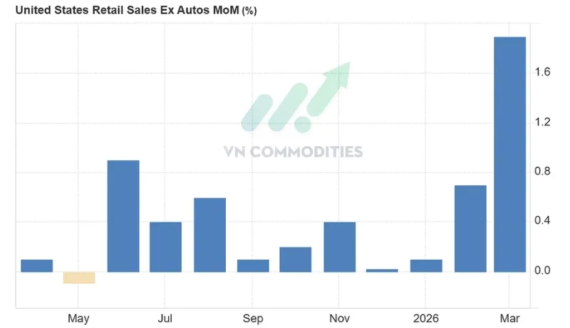 Nh&oacute;m cốt l&otilde;i (trừ phương tiện): +1.9% MoM
